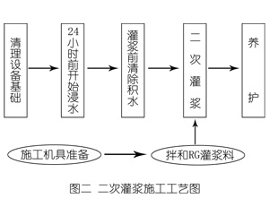 高州灌浆料施工工艺—文字完整版